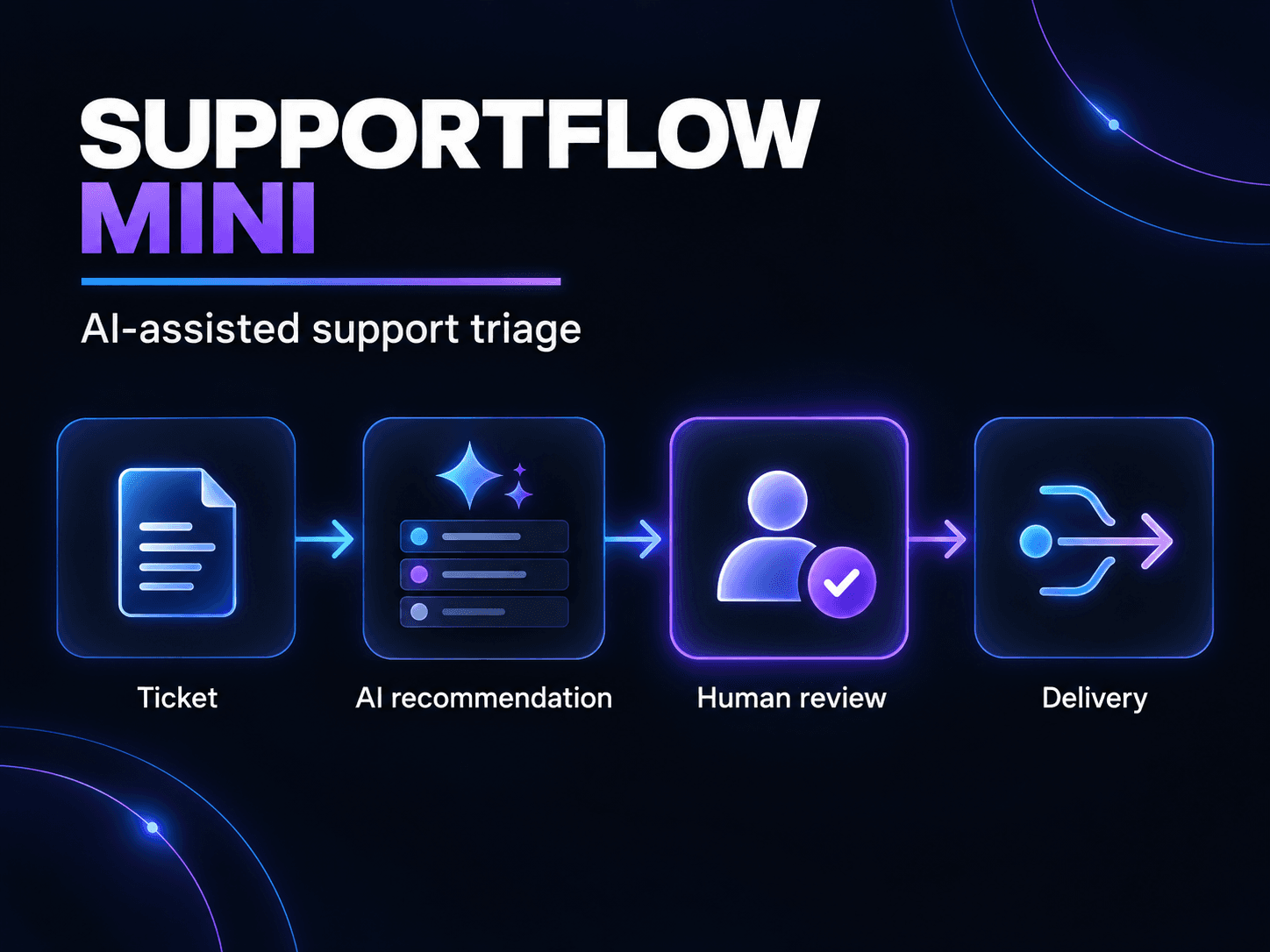 SupportFlow Mini